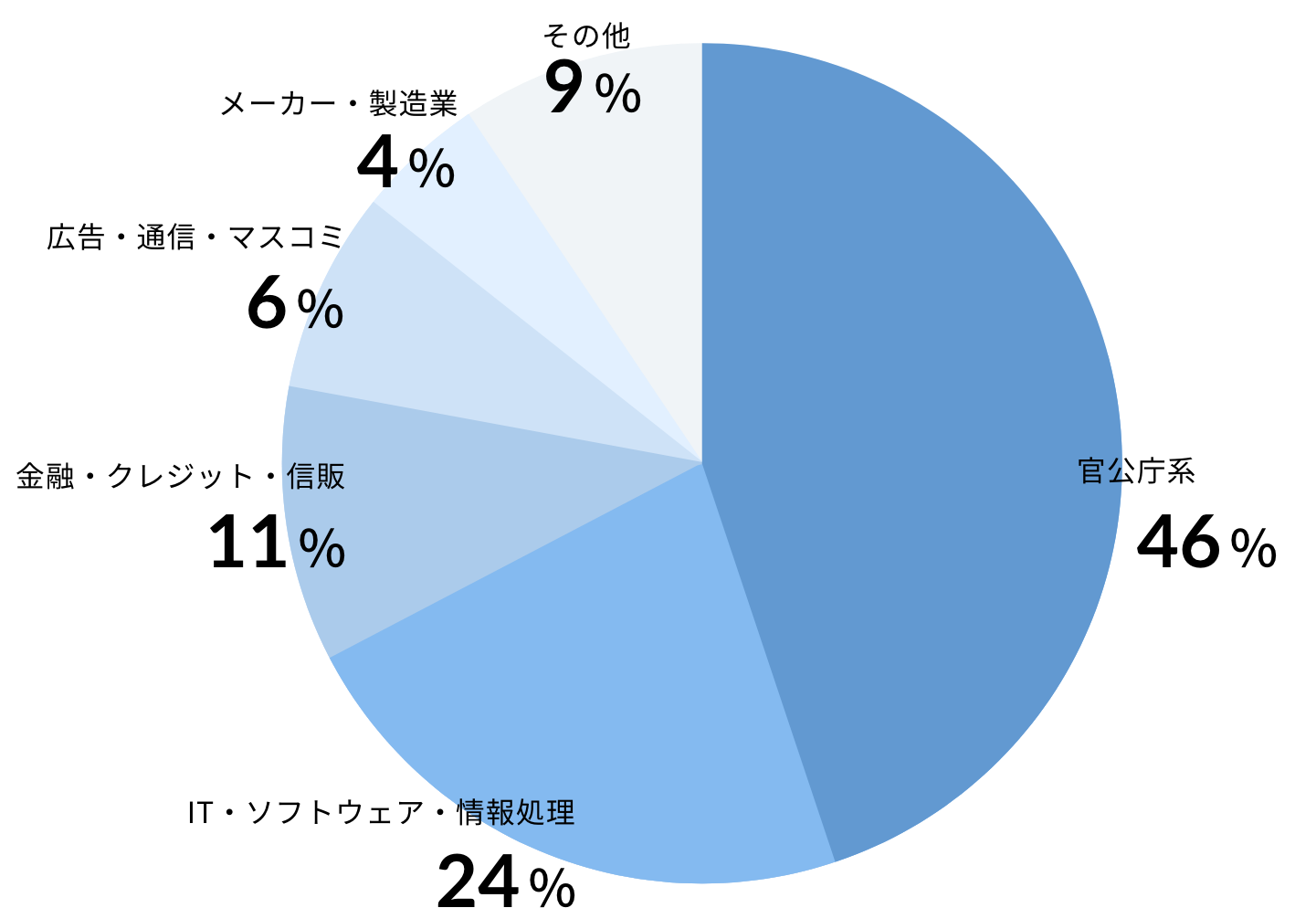 業種分類