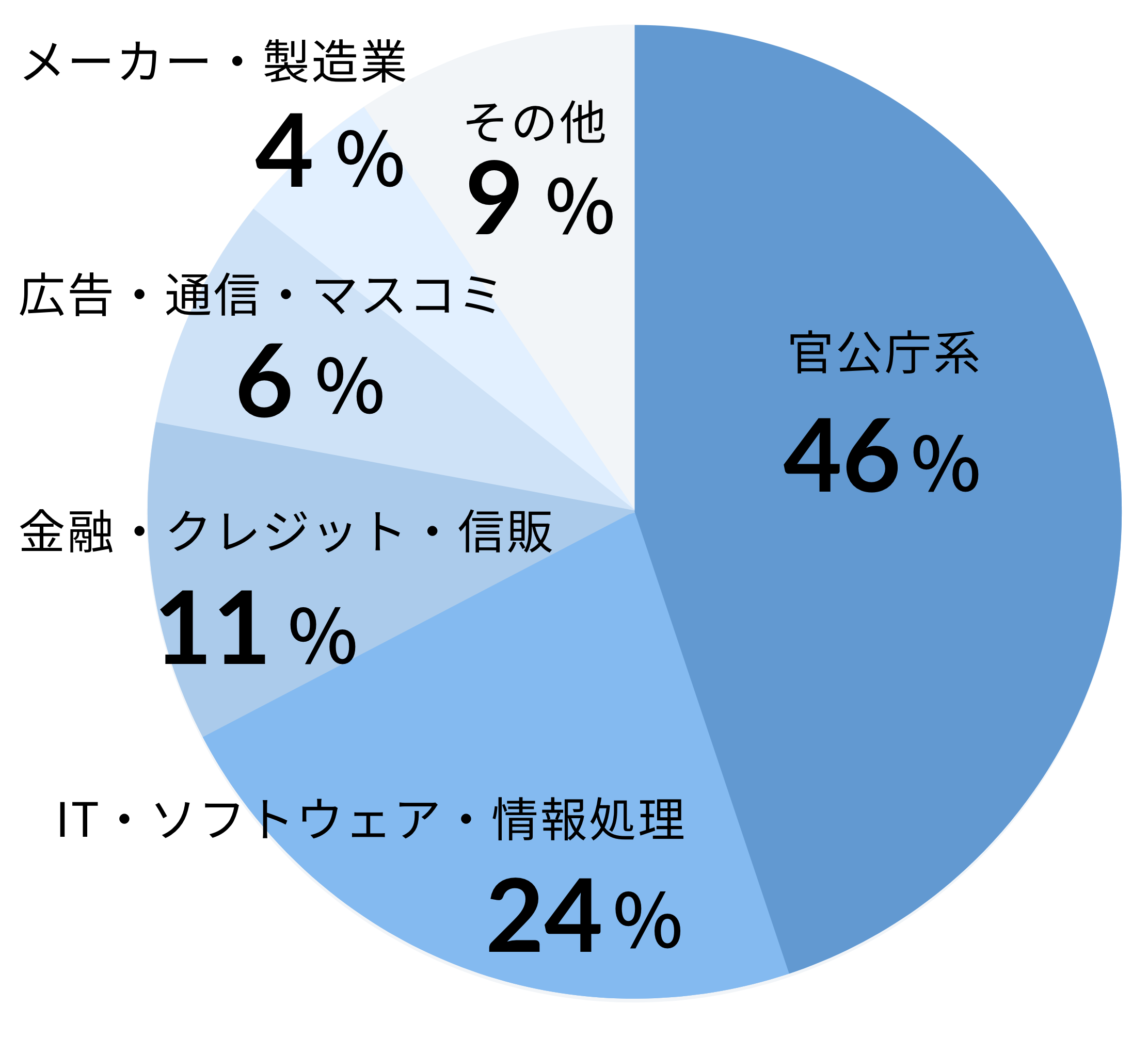 業種分類